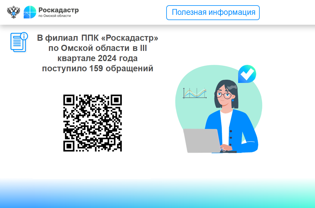 В «Роскадастр» по Омской области в III квартале 2024 года поступило 159 обращений.